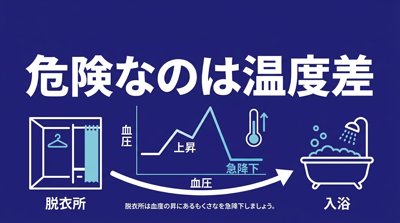 入浴事故の主因は温度差による血圧変動